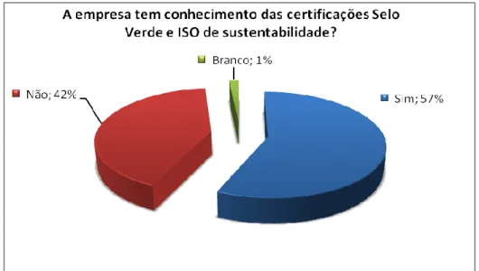 Figura 7: Gráfico que contempla o conhecimento da empresa com relação a alguma  certificação verde