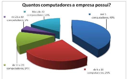 Figura 2: Gráfico resultante da quantidade de computadores que a empresa possui. 