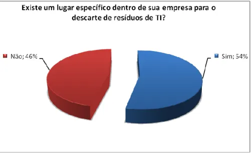 Figura 4: Gráfico informando a porcentagem sobre o local dentro da empresa para descarte  dos resíduos de TI