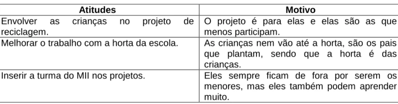 Tabela 1: Atitudes de melhoria. 