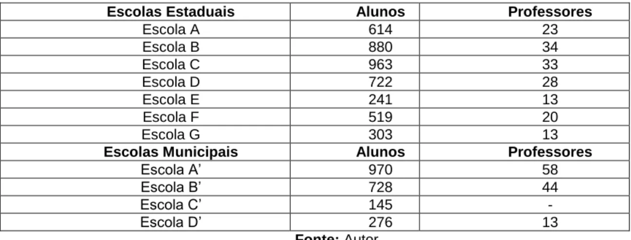 Tabela 1: Escolas Estaduais e Municipais de Araguatins (TO). 