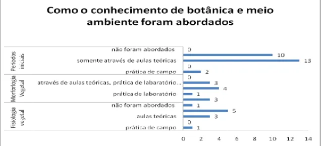 Figura 1: Informações dos alunos sobre a forma como os conteúdos de botânica e meio  ambiente foram abordados nas disciplinas