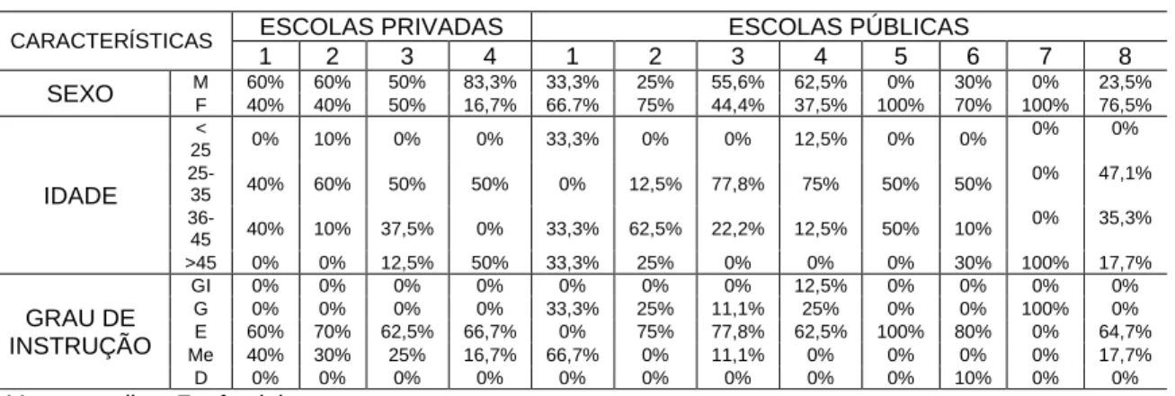 Tabela 1: Perfil dos docentes do Ensino Médio das escolas públicas e privadas de Garanhuns (PE)