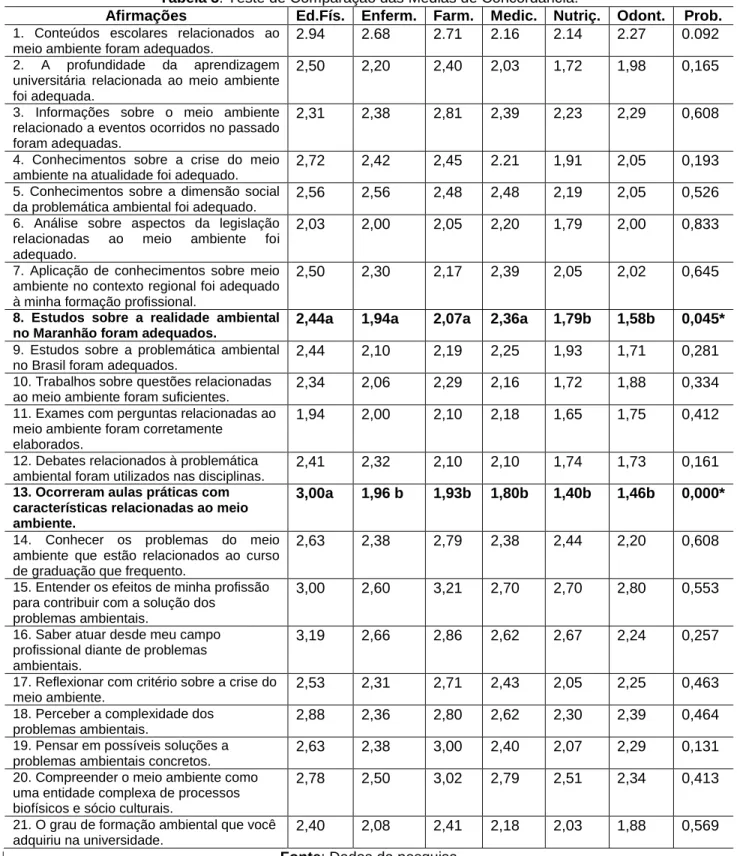 Tabela 3: Teste de Comparação das Médias de Concordância. 