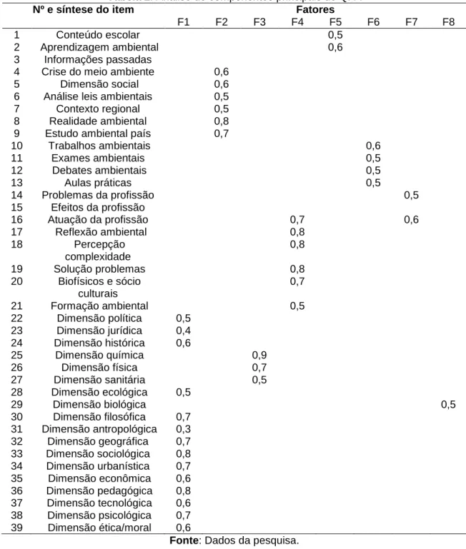 Tabela 2: Análise de componentes principais do QFA 
