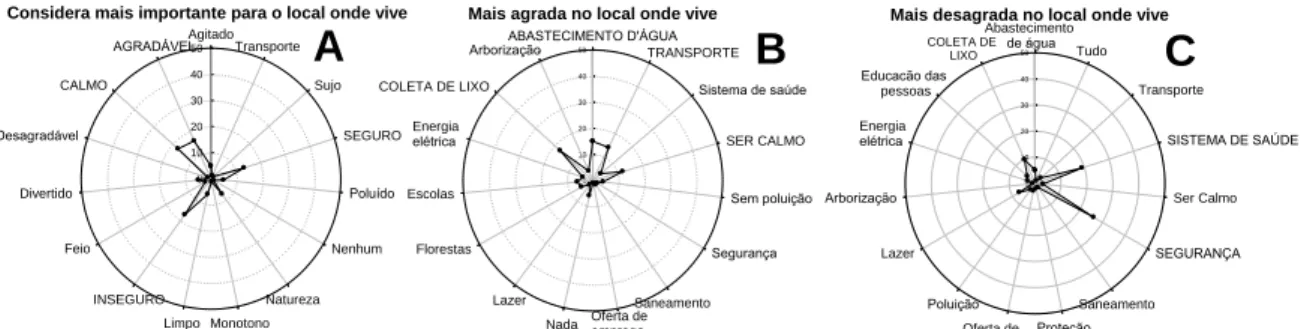 Figura 4: Distribuição das respostas relacionadas às percepções dos participantes sobre o  local onde vivem