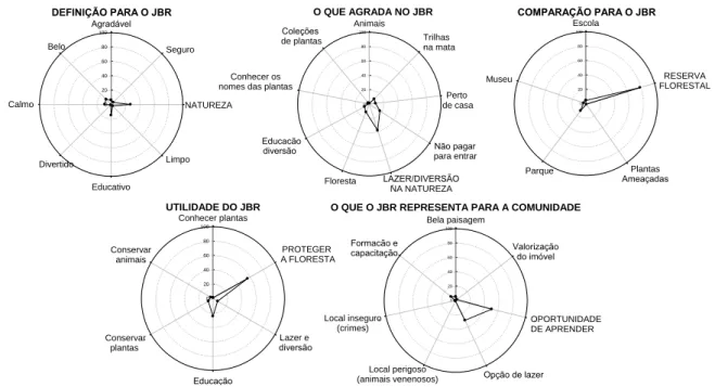 Figura 5: Distribuição das respostas relacionadas às percepções dos participantes sobre o  Jardim Botânico do Recife (JBR)