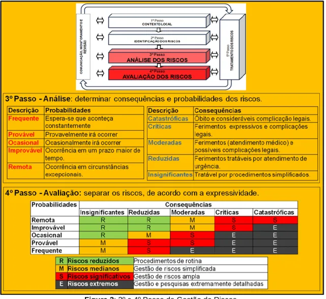 Figura 3: 3º e 4º Passo da Gestão de Riscos. 