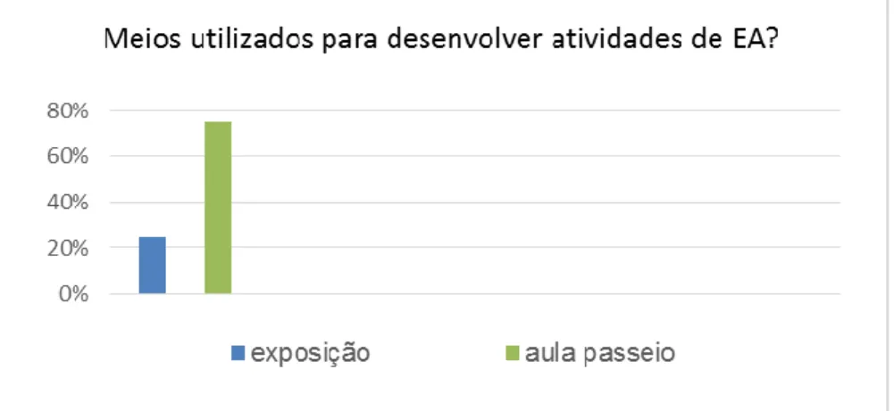 Figura 11: Formas de abordagem pelos professores para desenvolver atividades de EA na  Escola Municipal Comendador Cortez em Parnaíba (PI), 2015