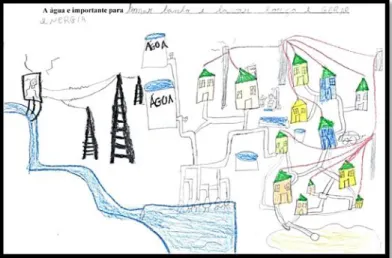 Figura 3:  Imagem do desenho de um aluno sobre a importância da Água.   