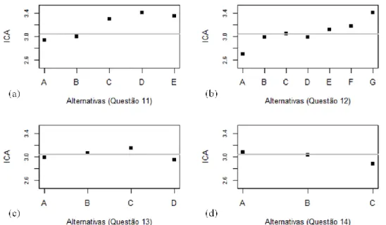 Figura 1: Média do ICA de acordo com o perfil dos entrevistados. (a) Questão 11: A - até 14  anos, B - 15 a 24 anos, C - 25 a 34 anos, D - 35 a 49, E - a partir de 50 anos