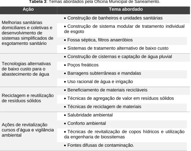 Tabela 3: Temas abordados pela Oficina Municipal de Saneamento. 