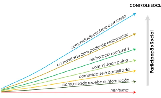 Figura 2: Níveis de participação social e o controle social segundo o MCidades (2011 )