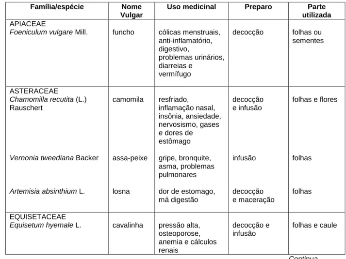 Tabela 1: Plantas medicinais citadas, utilizadas e conhecidas pelos familiares dos alunos de  duas escolas do município de Araranguá (SC)
