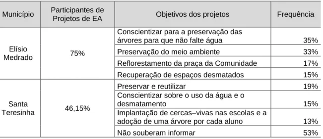 Tabela 1: Participação dos professores das escolas rurais do entorno da Serra da Jibóia-BA  em projetos de Educação Ambiental