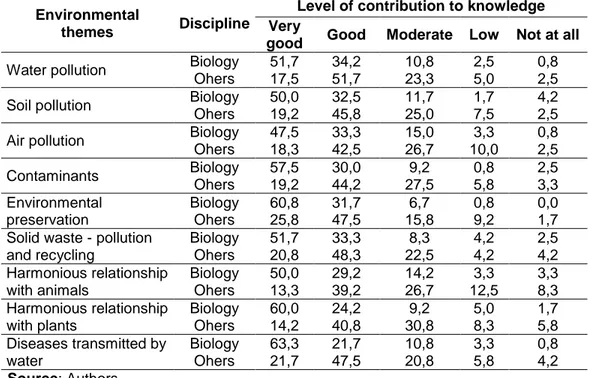 Table 2: Frequency (%) of students´ opinion with regard to the contribution of  Biology and other disciplines for the teaching of themes related to Environmental 