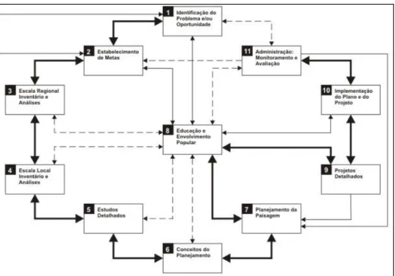 Figura 1: Modelo do processo de planejamento ecológico. 