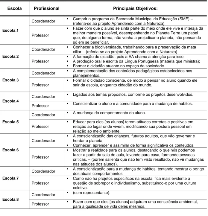 Tabela 2: Os principais objetivos dos projetos e/ou atividades em Educação Ambiental nas escolas  pesquisadas, de acordo com os coordenadores pedagógicos e professores entrevistados