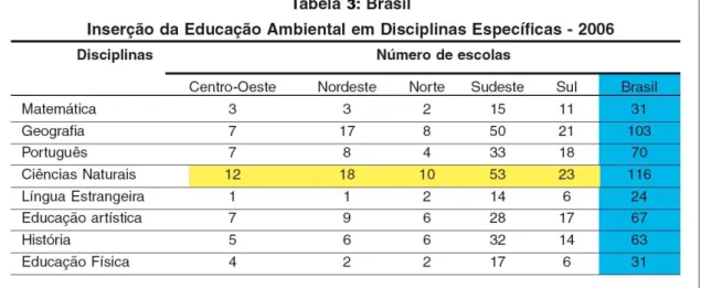 Tabela 3: Brasil. Inserção da Educação Ambiental em Disciplinas Específicas – 2006. Fonte: Loureiro et  al