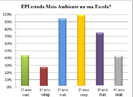 Figura 3: Percentual de alunos na modalidade EPI que estudam Meio Ambiente no CEEP Y- Y-Itabuna (BA)