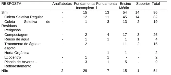 Tabela 3: Resposta dos funcionários das ações por eles conhecidas executadas pelo CCA,  através do Departamento de Sustentabilidade (DS), que são relacionadas ao MA