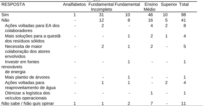 Tabela 4: Respostas dos colaboradores do CCA se acreditam que as ações relacionadas ao  MA executadas pelo CCA através do DS são suficientes, e em caso de resposta negativa, qual 