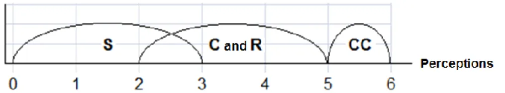 Figure 1: Relationship between the level of environmental perception (0 to 6) and categories of 