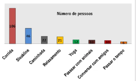 Figura 2: Atividades realizadas nas áreas estudadas e o número de citação de cada uma  delas