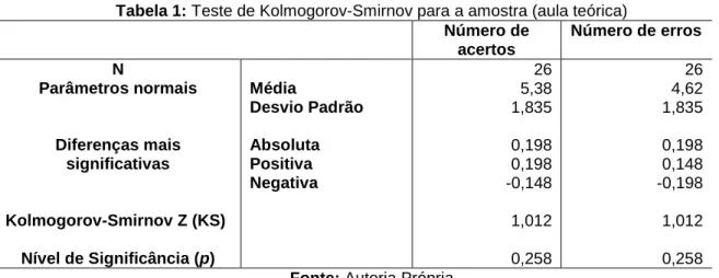 Tabela 1: Teste de Kolmogorov-Smirnov para a amostra (aula teórica)  Número de  acertos  Número de erros  N  Parâmetros normais  Diferenças mais  significativas  Kolmogorov-Smirnov Z (KS)  Nível de Significância (p)  Média  Desvio Padrão Absoluta Positiva 