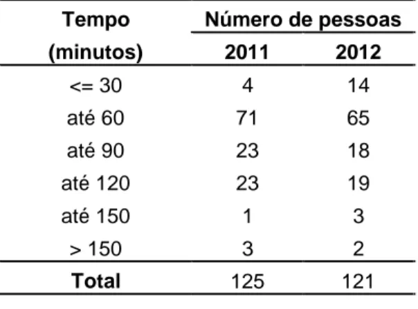 Tabela 3: Tempo de permanência no parque nos anos de 2011 e 2012. 