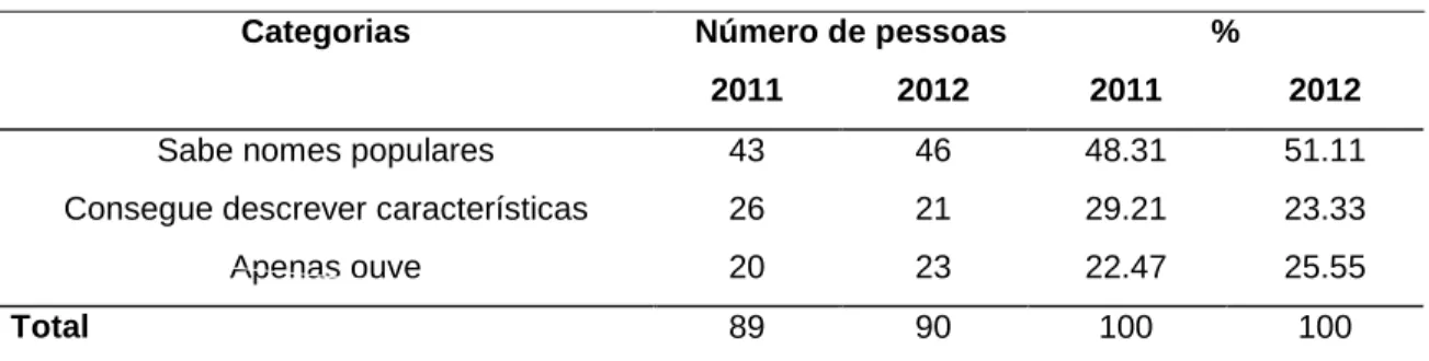 Tabela 6: Conhecimento da diversidade da avifauna local. 