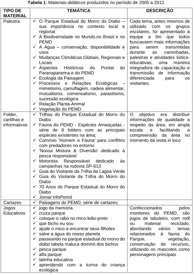Tabela 1: Materiais didáticos produzidos no período de 2005 a 2012. 