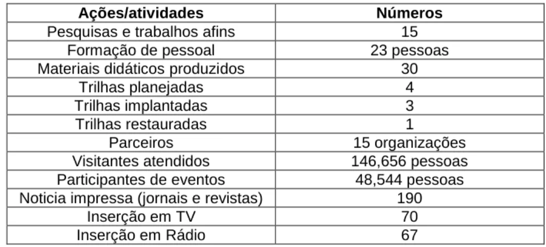 Tabela 2: Síntese dos resultados conquistados em 8 anos de intervenção. 