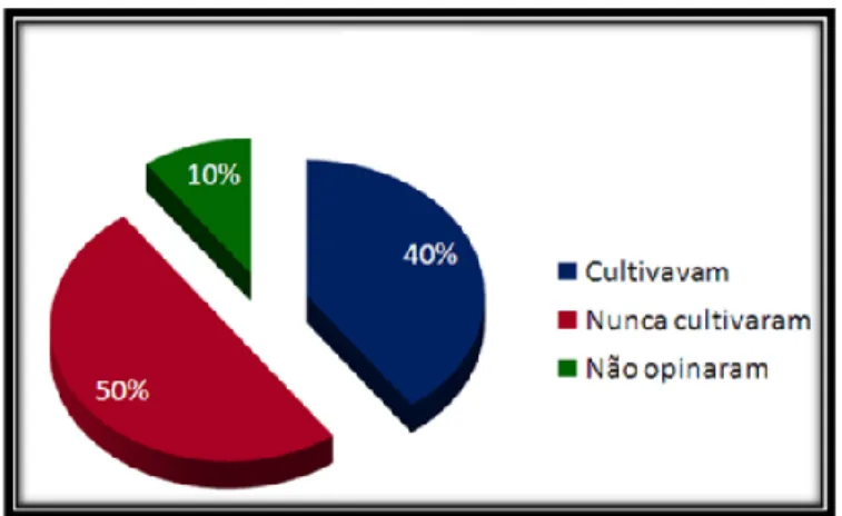 Gráfico 3: Hábito de cultivar hortaliças. Fonte: Arquivo dos autores (2009). 