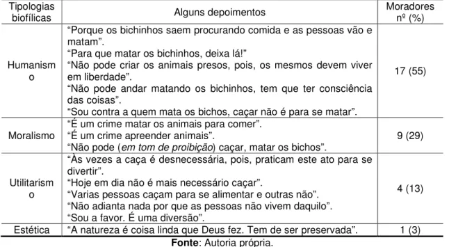 Tabela 1: Tipologias biofílicas registradas a partir da percepção sobre a caça entre os  moradores da comunidade rural de Laranjeiras, Muritiba-BA