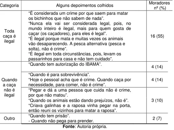 Tabela 2: Percepções dos moradores da Comunidade rural de Laranjeiras, Muritiba-Ba sobre a  legalidade da caça