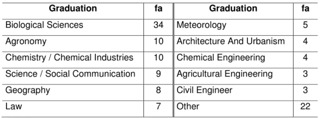 Table 1: Frequency (fa) in professional formation (undergraduate) of professors  involved  in  Environmental  Education  in  post-graduate  courses  of  the  federal  universities in the state of Paraíba, Brazil ( N  = 111)