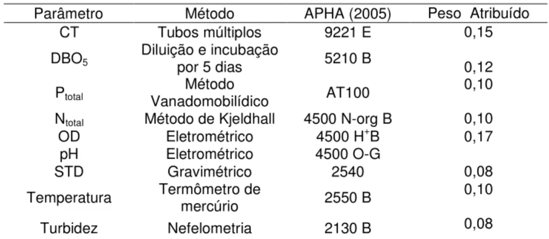 Tabela 2 – Parâmetros monitorados, métodos de análise, peso atribuído, no IQA. 
