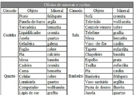 Tabela 2: Relação dos objetos utilizados na oficina de Minerais e Rochas e dos minerais a eles  associados