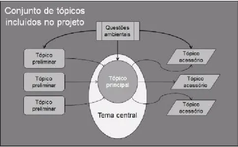 Figura 1: Fluxograma do processo de elaboração da oficina através da articulação de  conteúdo
