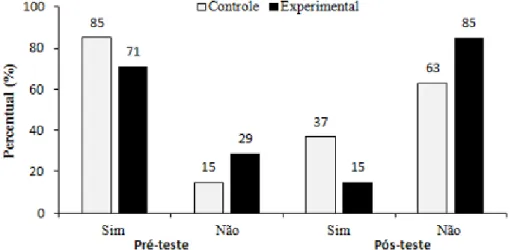 Figura 6: Resultados do pré e pós-teste realizados com os grupos: experimental (n=20) e  controle (n=24), sobre a pergunta “de acordo com a forma que sociedade utiliza suas águas,  você acha que um dia a água acabará?”