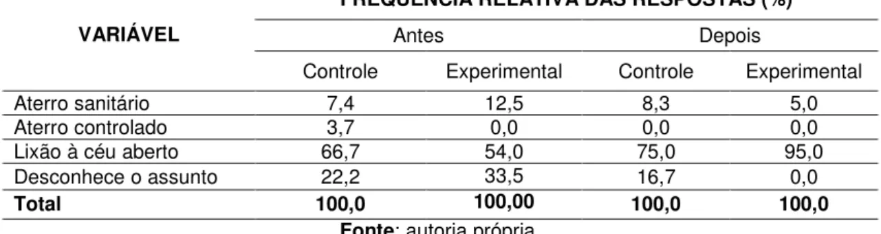 Tabela 1: Resultado dos pré e pós (teste) realizados com estudantes pertencentes aos grupos  experimental e controle, sobre o destino dos resíduos sólidos produzidos no município em que 