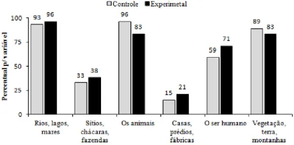 Figura 4: Resultado do pré-teste realizado com os estudantes do Instituto Federal do Amapá,  campus Laranjal do Jari, pertencentes aos grupos: experimental (n=24) e controle (n=27), 