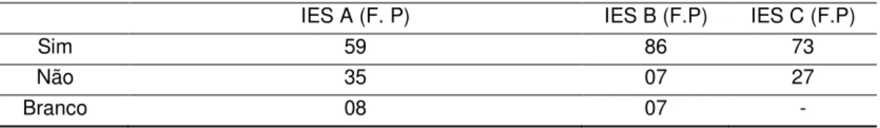 Tabela 7: Distribuição dos alunos entrevistados quanto à pretensão em trabalhar com a  temática da biodiversidade no ensino médio (F.P: frequência percentual)