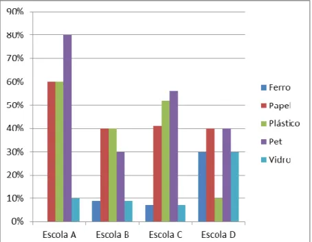 Figura 3 – Gráfico mostrando os materiais que os alunos já utilizaram para a reciclagem