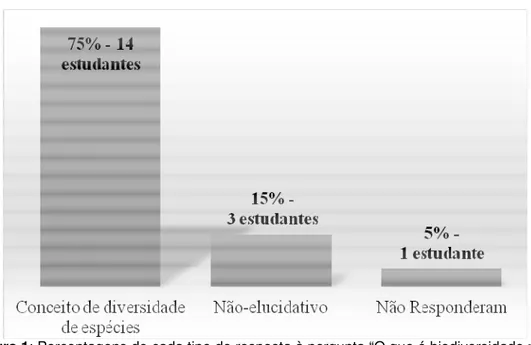 Figura 1: Porcentagens de cada tipo de resposta à pergunta “O que é biodiversidade para  você?”