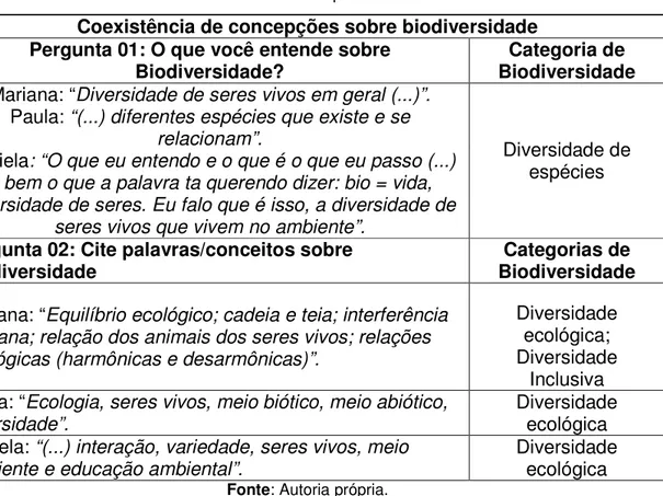 Tabela 1: Coexistência de concepções atribuídas à biodiversidade em suas questões das  entrevistas com as professoras