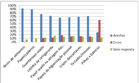 Figura 6: Gráfico referente ao teste de conhecimento aplicado aos alunos . 