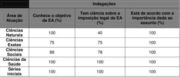 Tabela 1: Relação das áreas de atuação dos professores com relação às questões 4, 5 e 6 do  questionário