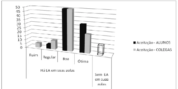 Figura 3: Gráfico de caixa demonstrando o percentual de professores que aplicam em suas  aulas EA